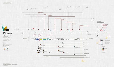 Pablo Picasso chart by Accurat