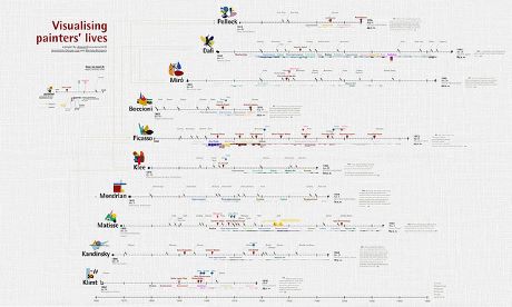 Artists lives visualised by Accurat